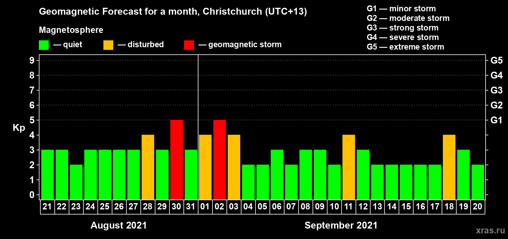 Forecast of the daily maximal value of geomagnetic index&nbsp;Kp for <b>1 month</b> (31 days) <b>from Aug 21, 2021 to Sep 20, 2021</b>