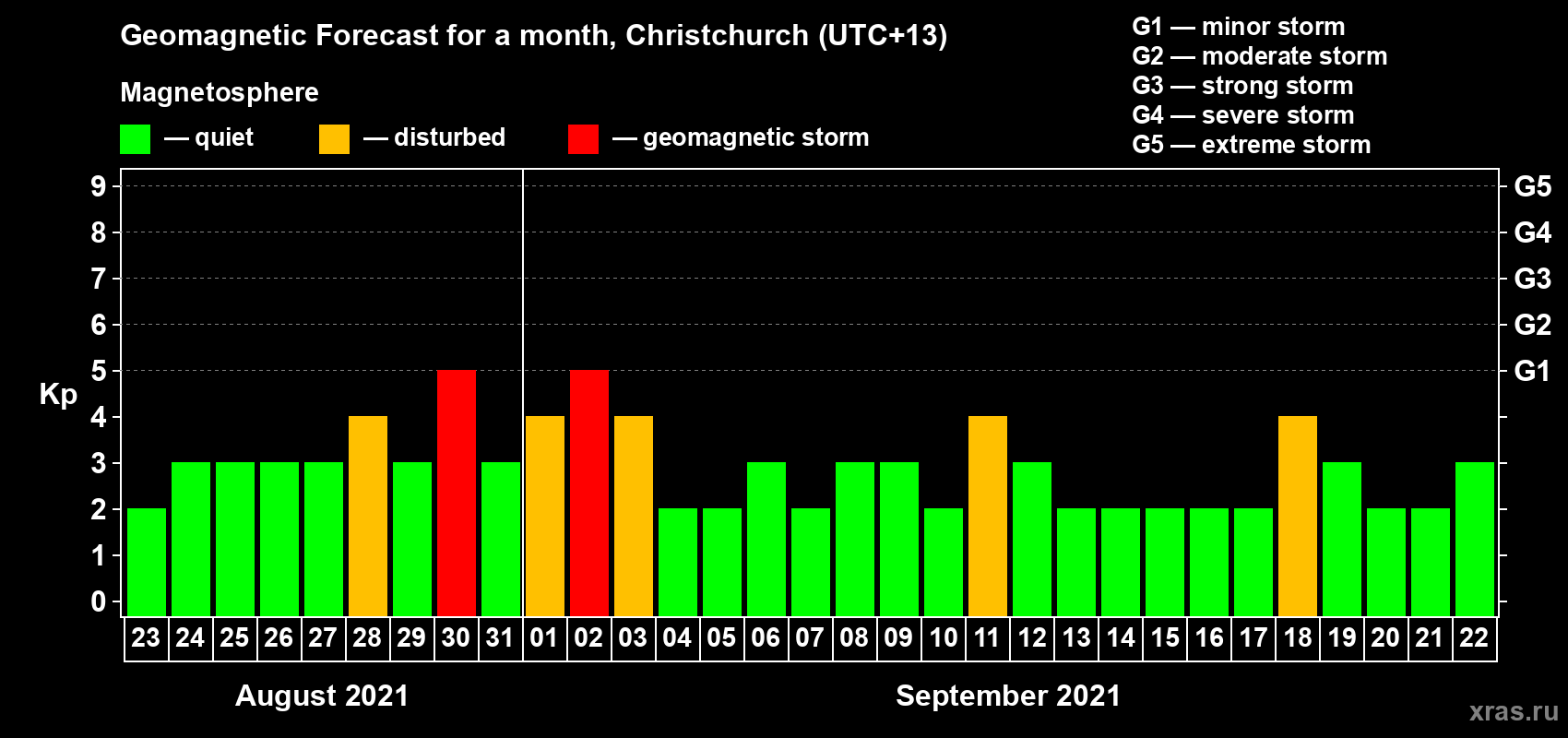 Forecast of the daily maximal value of geomagnetic index Kp for <b>1 month</b> (31 days) <b>from Aug 23, 2021 to Sep 22, 2021</b>