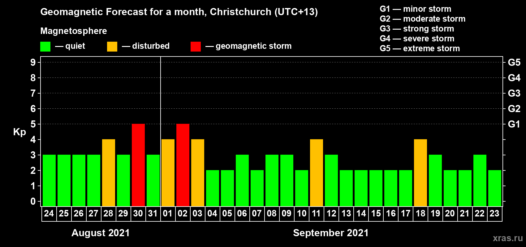 Forecast of the daily maximal value of geomagnetic index Kp for <b>1 month</b> (31 days) <b>from Aug 24, 2021 to Sep 23, 2021</b>