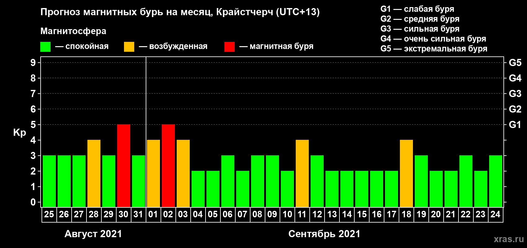 Прогноз максимального суточного геомагнитного индекса Kp на <b>1 месяц</b> (31 день) <b>с 25 августа по 24 сентября 2021 г</b>