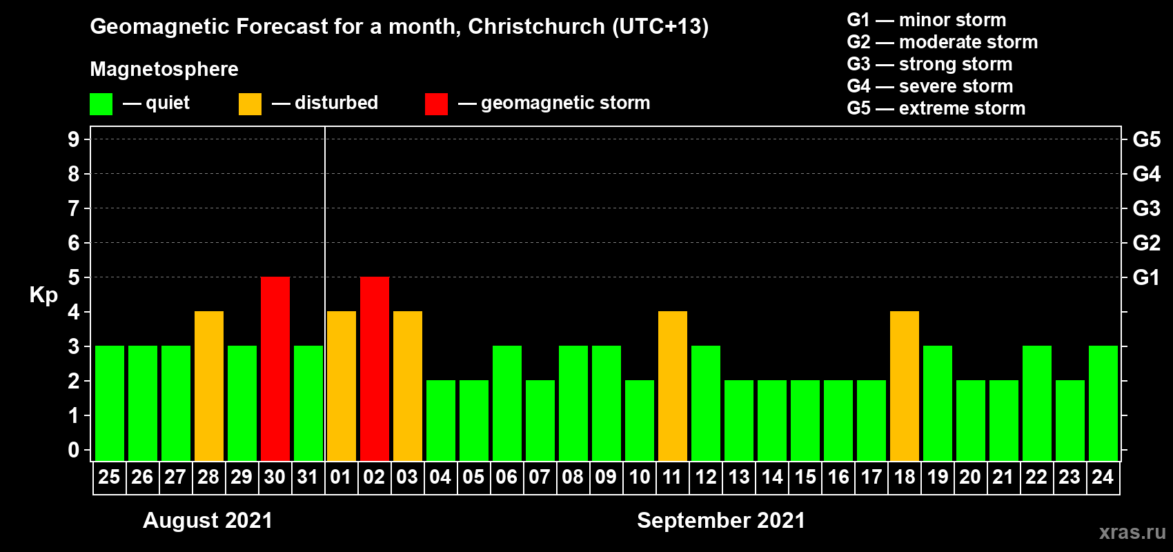 Forecast of the daily maximal value of geomagnetic index Kp for <b>1 month</b> (31 days) <b>from Aug 25, 2021 to Sep 24, 2021</b>