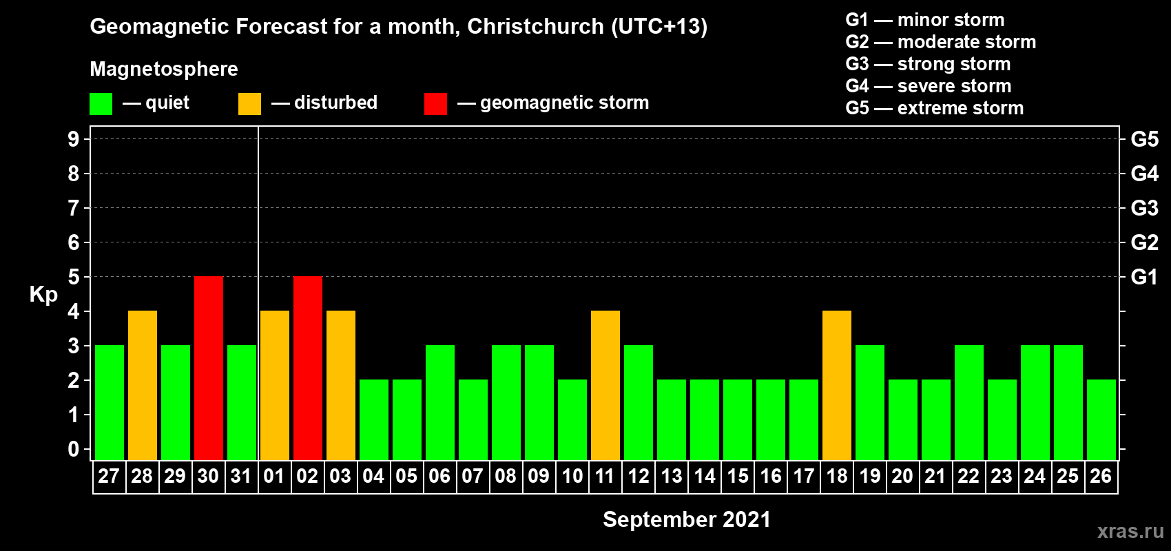 Forecast of the daily maximal value of geomagnetic index Kp for <b>1 month</b> (31 days) <b>from Aug 27, 2021 to Sep 26, 2021</b>