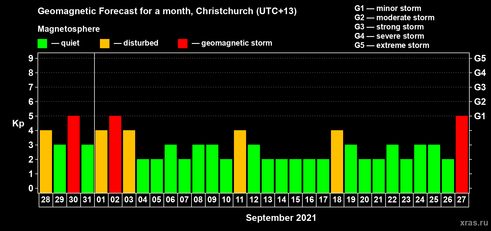Forecast of the daily maximal value of geomagnetic index Kp for <b>1 month</b> (31 days) <b>from Aug 28, 2021 to Sep 27, 2021</b>