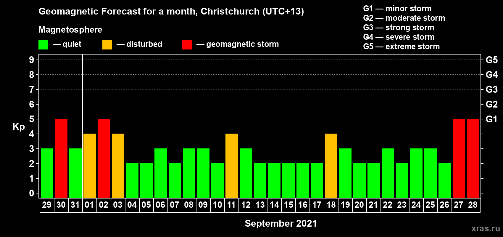 Forecast of the daily maximal value of geomagnetic index Kp for <b>1 month</b> (31 days) <b>from Aug 29, 2021 to Sep 28, 2021</b>