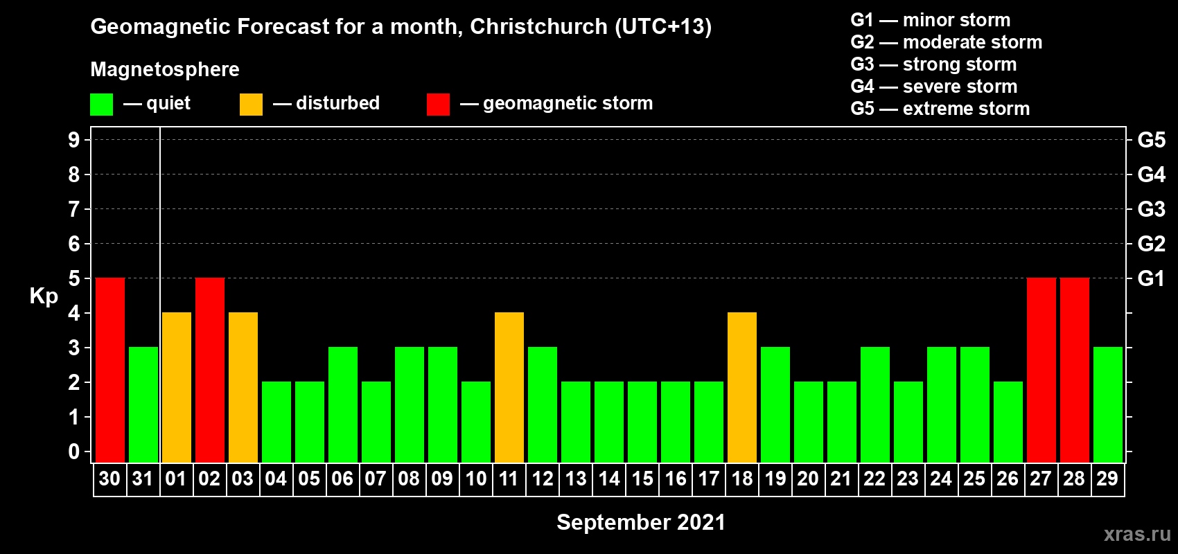 Forecast of the daily maximal value of geomagnetic index Kp for <b>1 month</b> (31 days) <b>from Aug 30, 2021 to Sep 29, 2021</b>