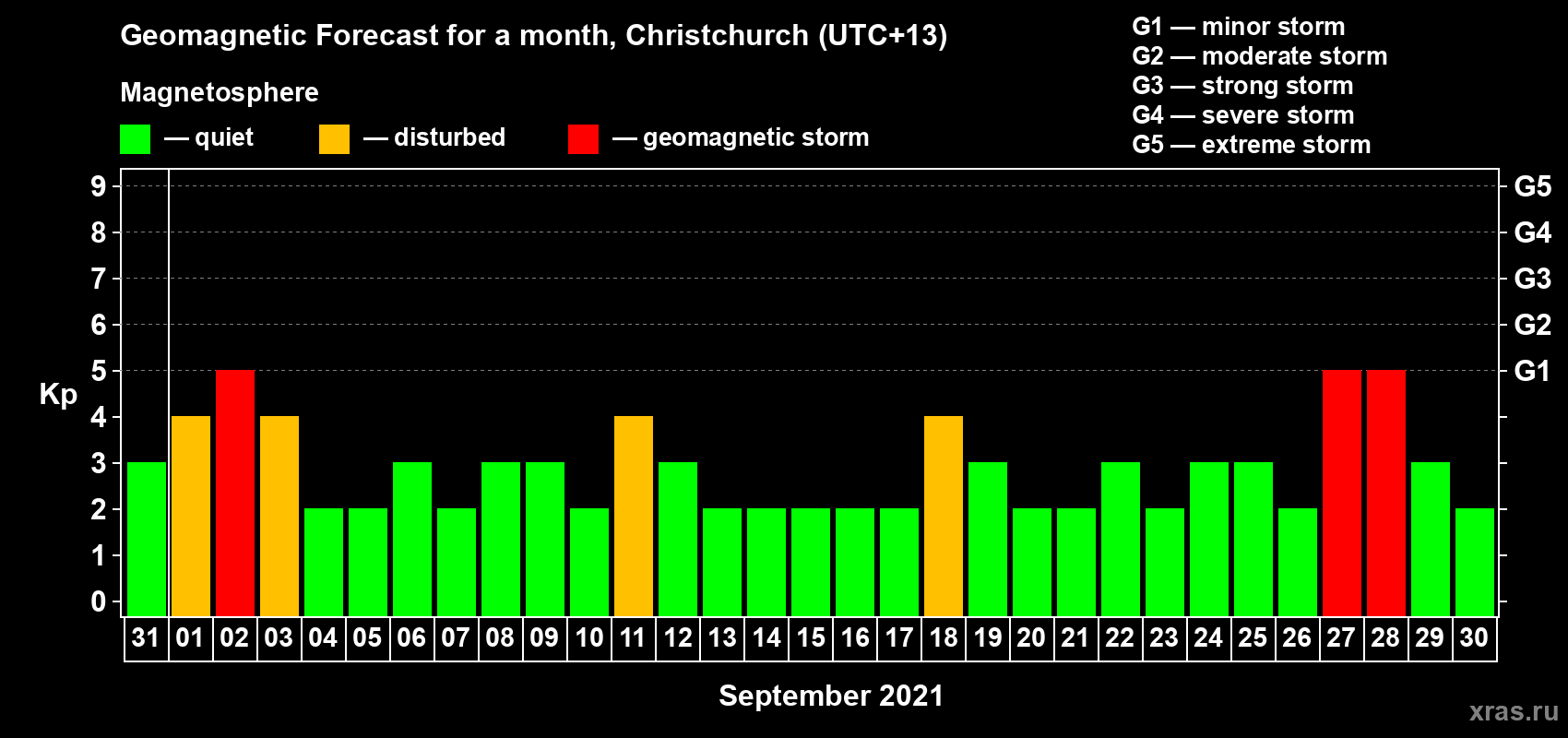 Forecast of the daily maximal value of geomagnetic index Kp for <b>1 month</b> (31 days) <b>from Aug 31, 2021 to Sep 30, 2021</b>