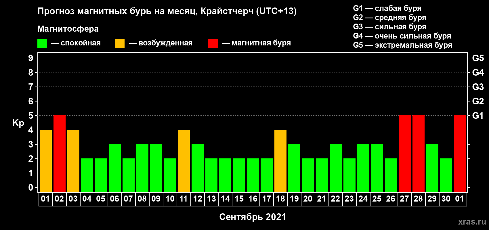 Прогноз максимального суточного геомагнитного индекса Kp на <b>1 месяц</b> (31 день) <b>с 01 сентября по 01 октября 2021 г</b>