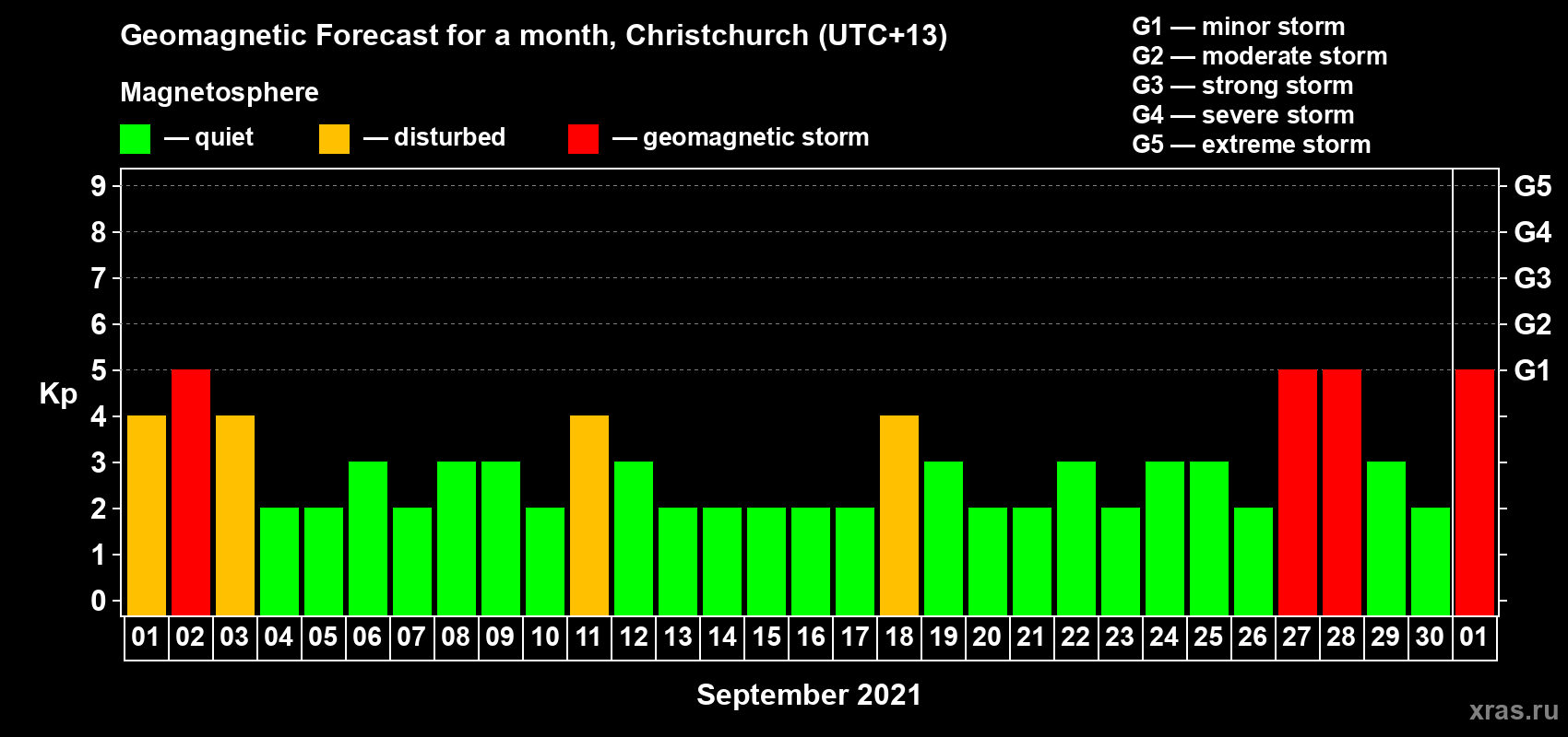 Forecast of the daily maximal value of geomagnetic index Kp for <b>1 month</b> (31 days) <b>from Sep 01, 2021 to Oct 01, 2021</b>