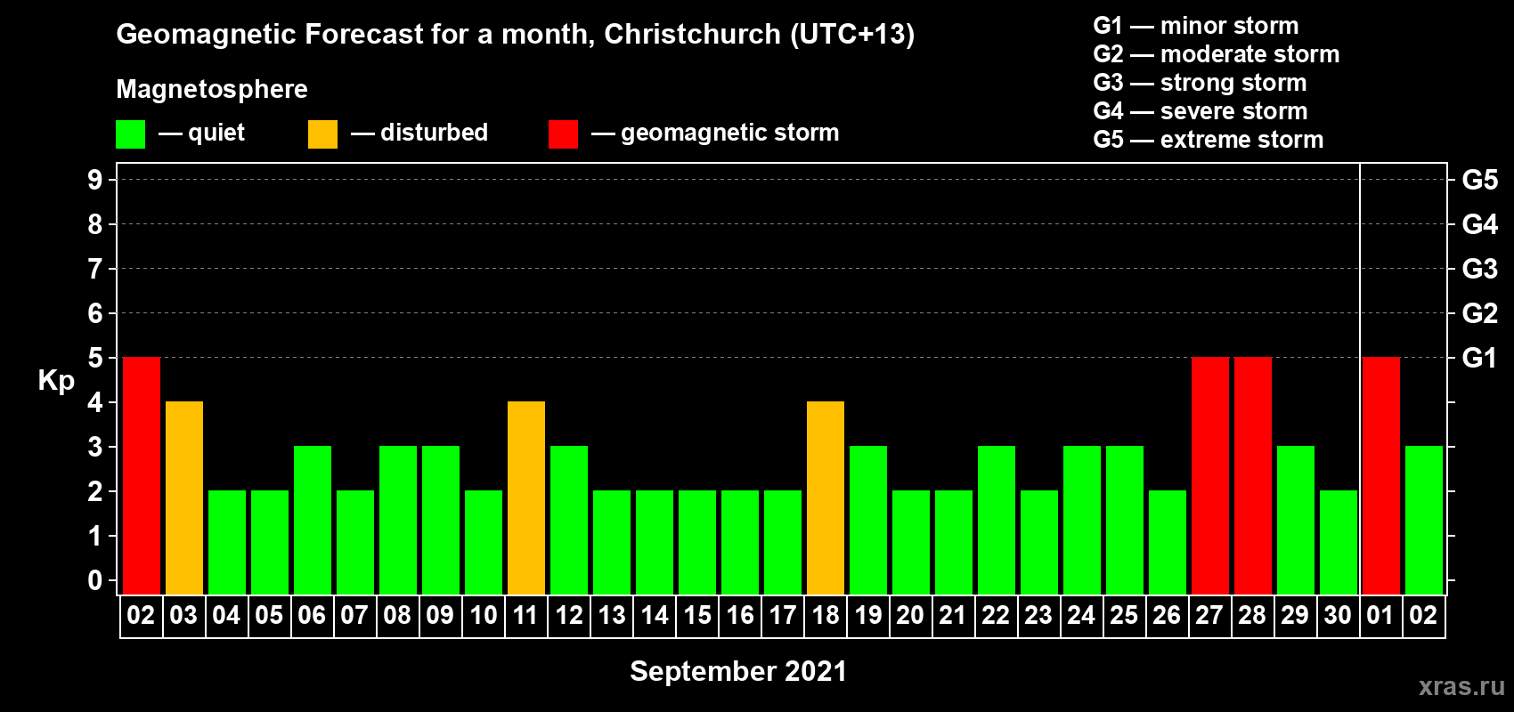 Forecast of the daily maximal value of geomagnetic index Kp for <b>1 month</b> (31 days) <b>from Sep 02, 2021 to Oct 02, 2021</b>