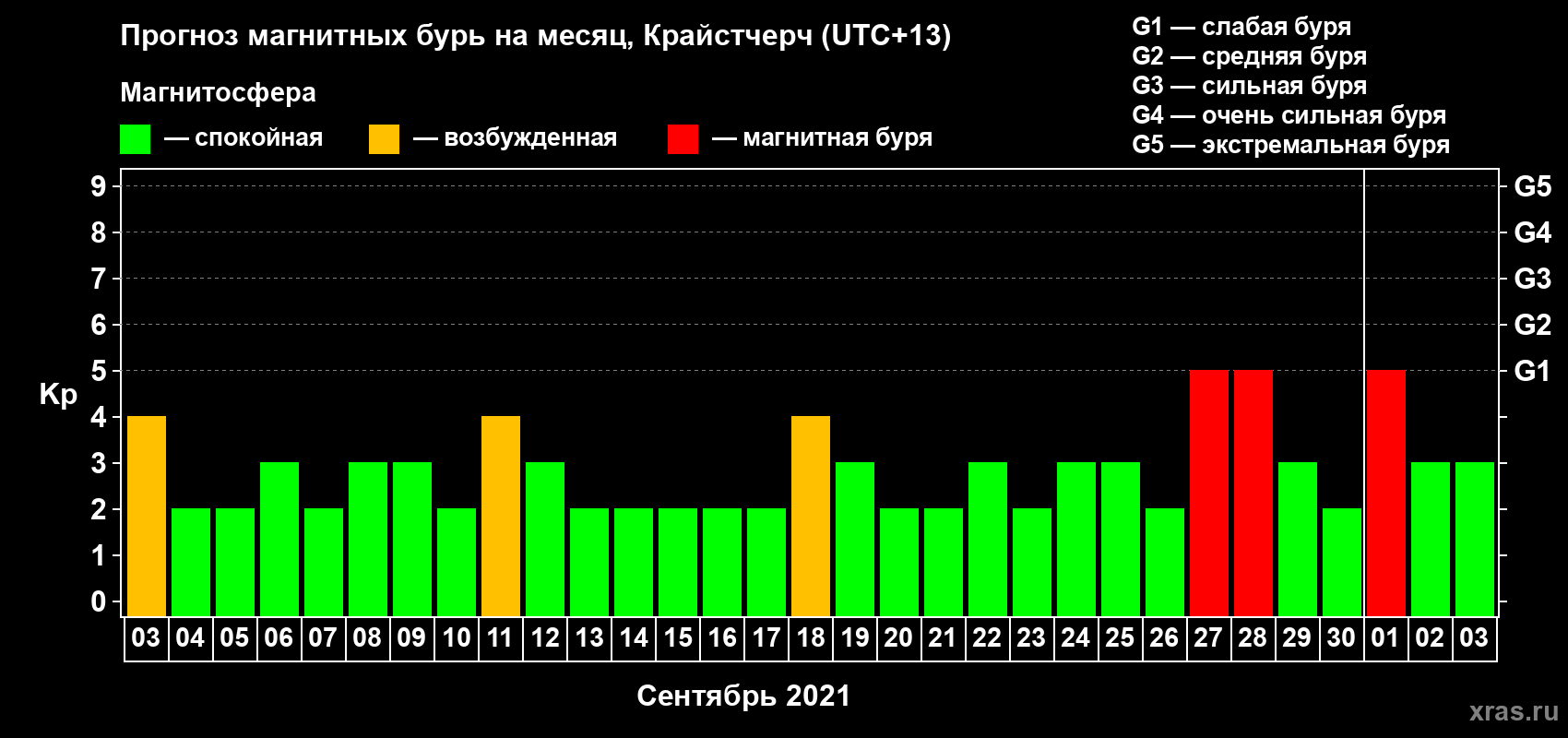 Прогноз максимального суточного геомагнитного индекса Kp на <b>1 месяц</b> (31 день) <b>с 03 сентября по 03 октября 2021 г</b>