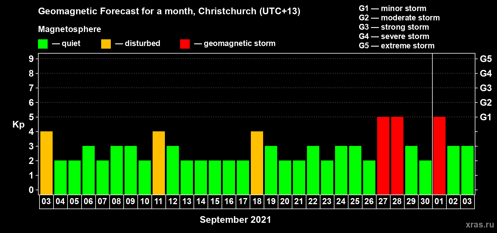 Forecast of the daily maximal value of geomagnetic index Kp for <b>1 month</b> (31 days) <b>from Sep 03, 2021 to Oct 03, 2021</b>