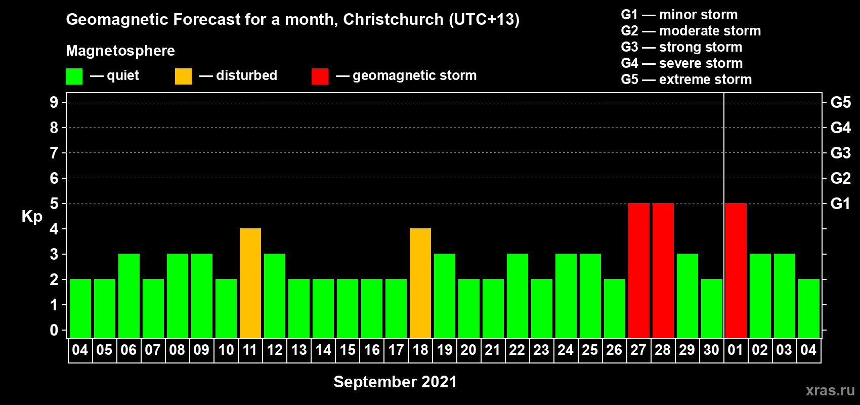 Forecast of the daily maximal value of geomagnetic index Kp for <b>1 month</b> (31 days) <b>from Sep 04, 2021 to Oct 04, 2021</b>