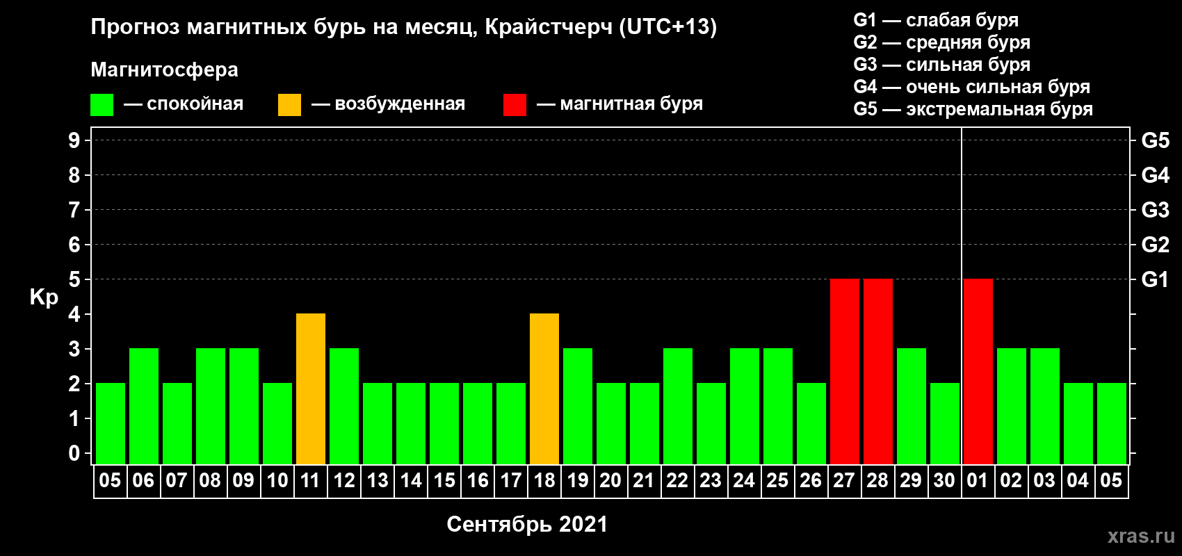 Прогноз максимального суточного геомагнитного индекса Kp на <b>1 месяц</b> (31 день) <b>с 05 сентября по 05 октября 2021 г</b>