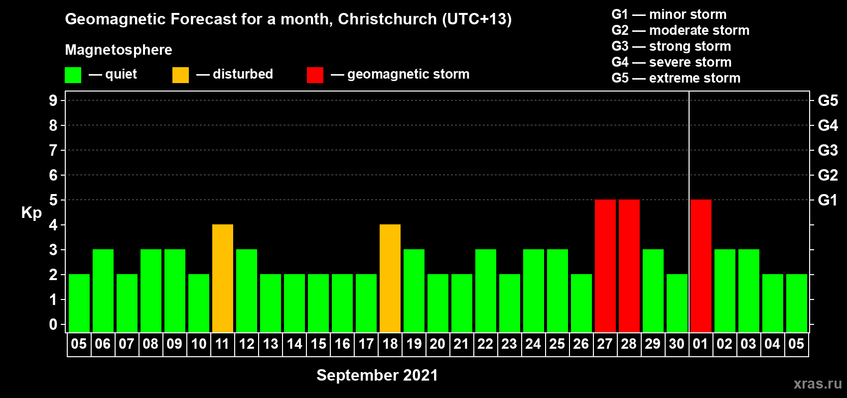 Forecast of the daily maximal value of geomagnetic index Kp for <b>1 month</b> (31 days) <b>from Sep 05, 2021 to Oct 05, 2021</b>