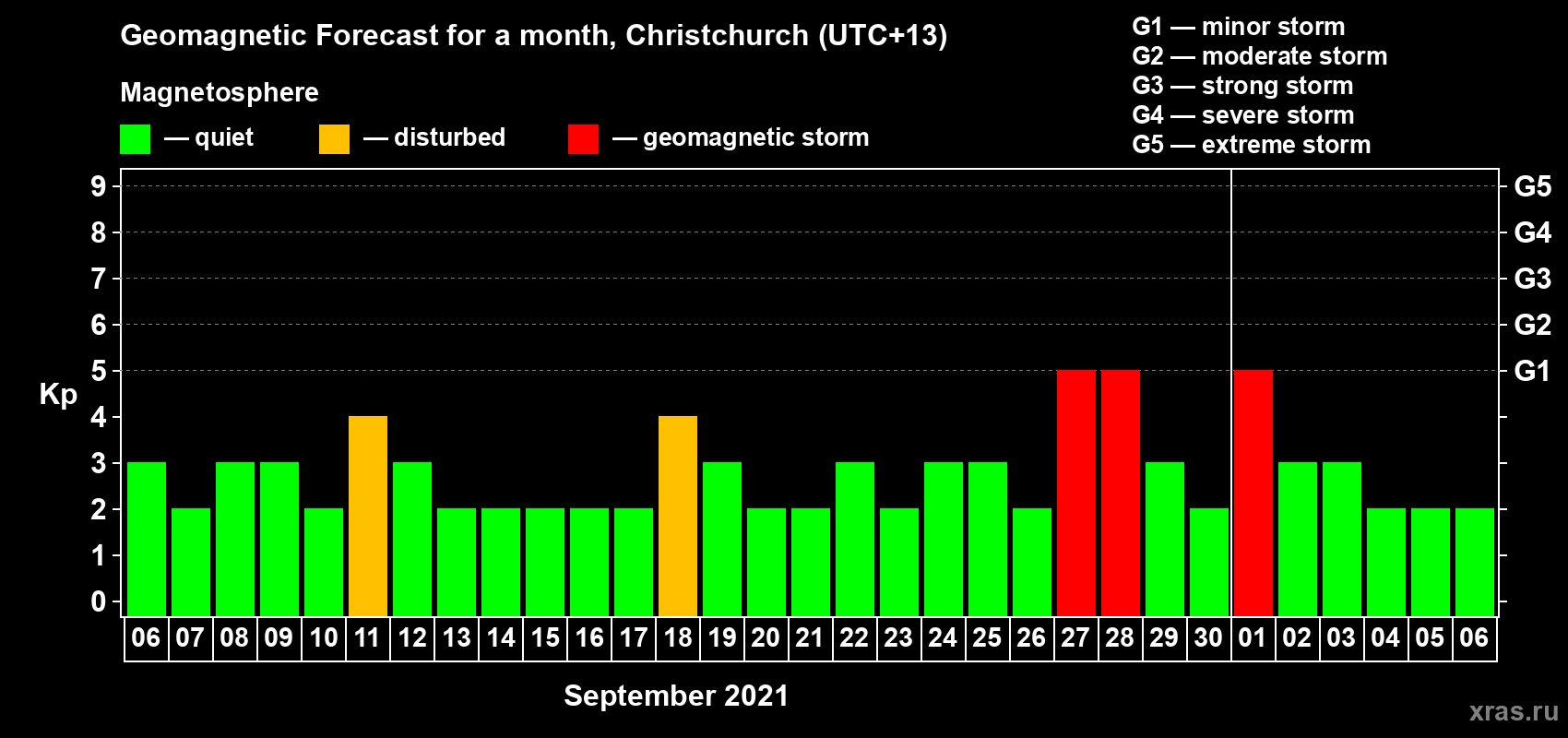 Forecast of the daily maximal value of geomagnetic index Kp for <b>1 month</b> (31 days) <b>from Sep 06, 2021 to Oct 06, 2021</b>