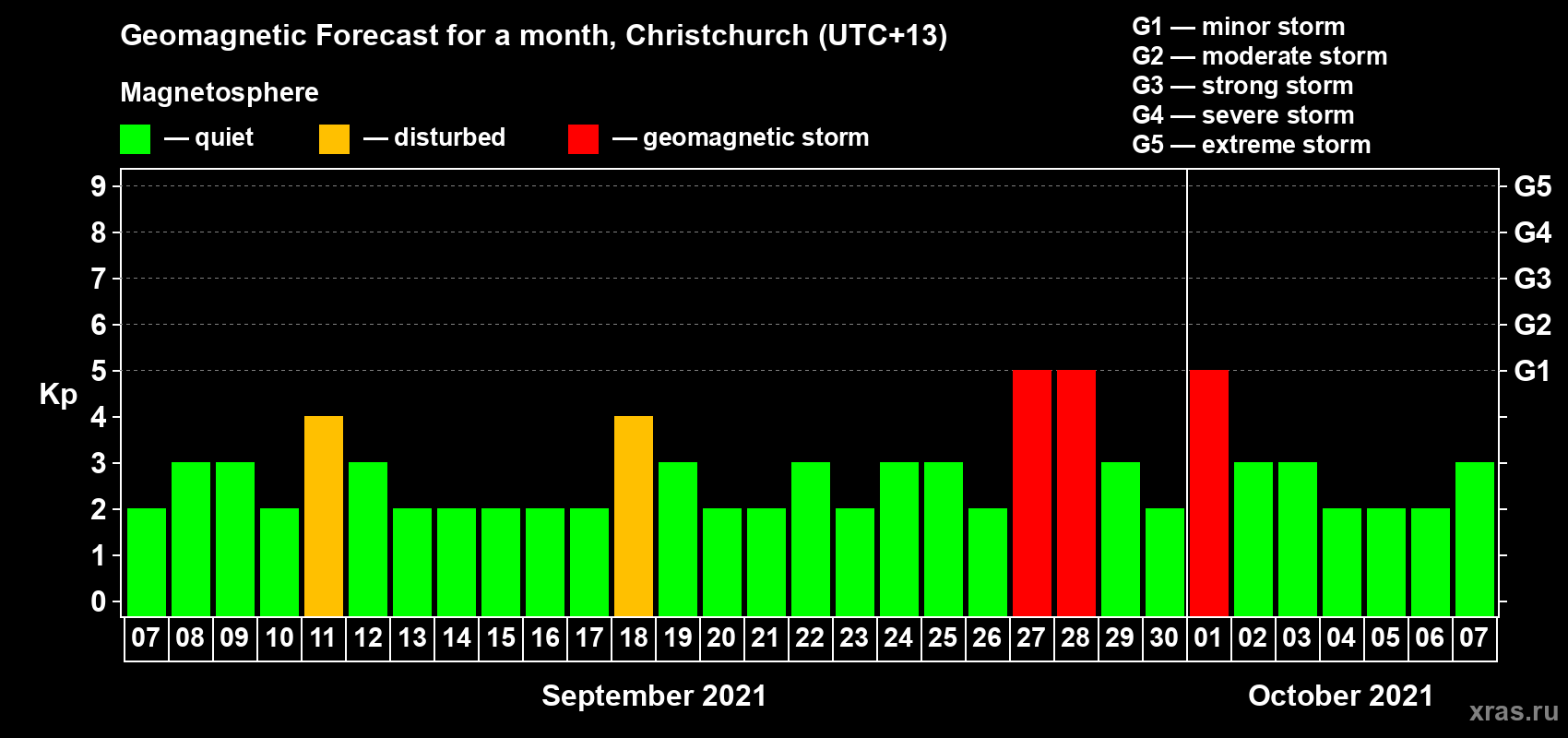 Forecast of the daily maximal value of geomagnetic index Kp for <b>1 month</b> (31 days) <b>from Sep 07, 2021 to Oct 07, 2021</b>