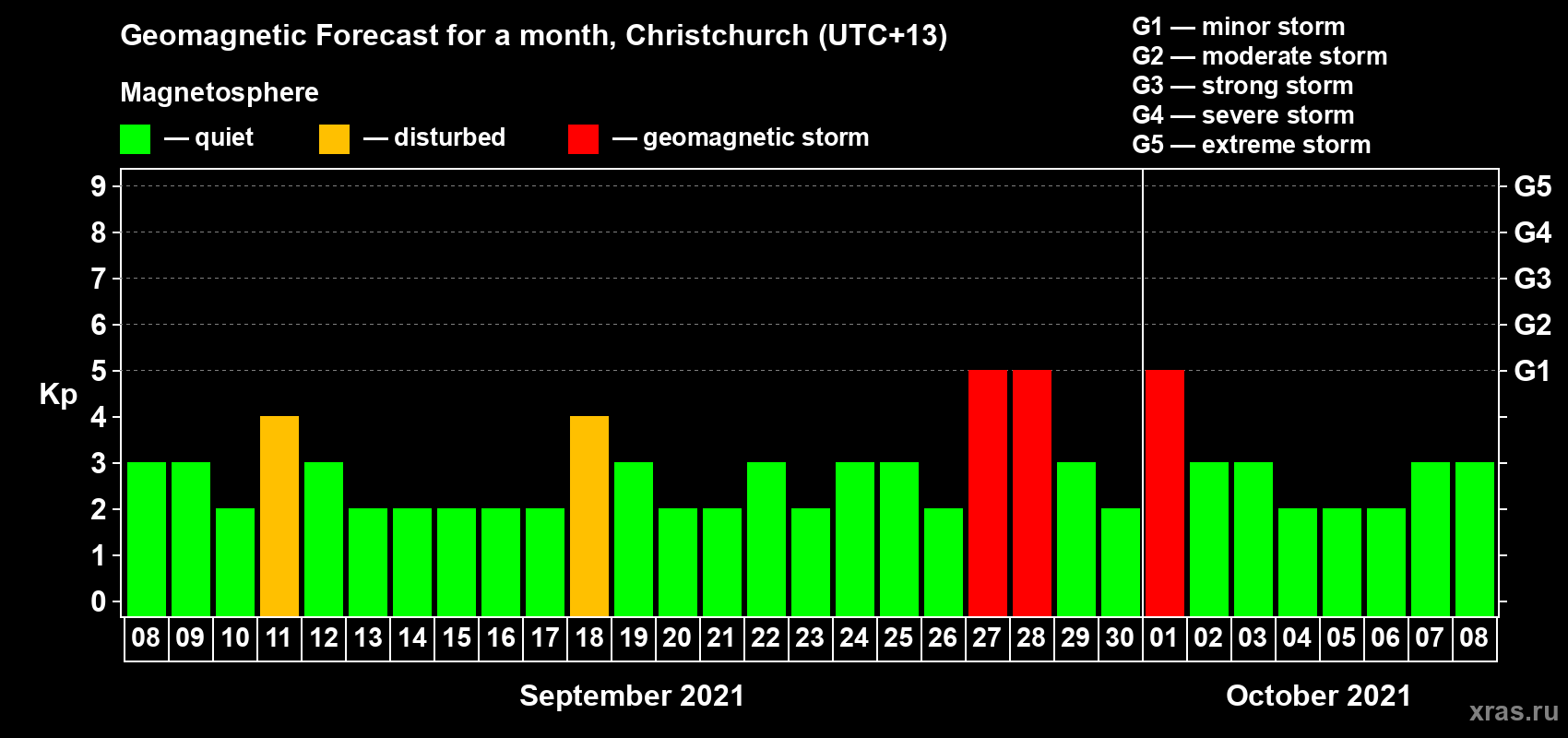 Forecast of the daily maximal value of geomagnetic index Kp for <b>1 month</b> (31 days) <b>from Sep 08, 2021 to Oct 08, 2021</b>