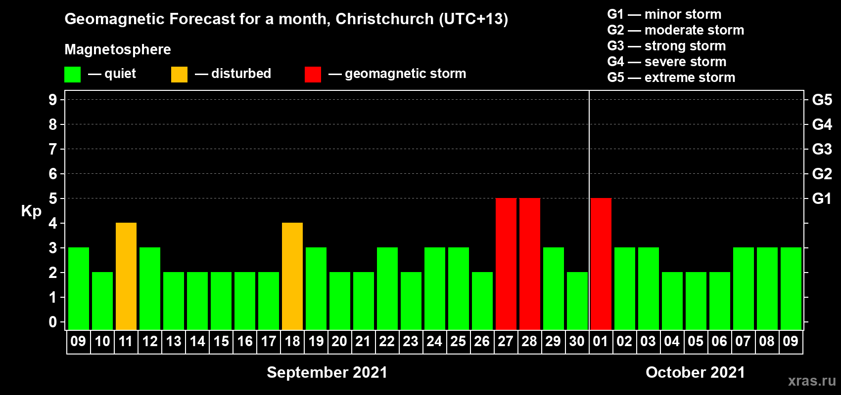 Forecast of the daily maximal value of geomagnetic index Kp for <b>1 month</b> (31 days) <b>from Sep 09, 2021 to Oct 09, 2021</b>