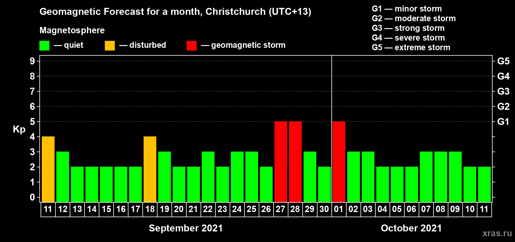 Forecast of the daily maximal value of geomagnetic index Kp for <b>1 month</b> (31 days) <b>from Sep 11, 2021 to Oct 11, 2021</b>