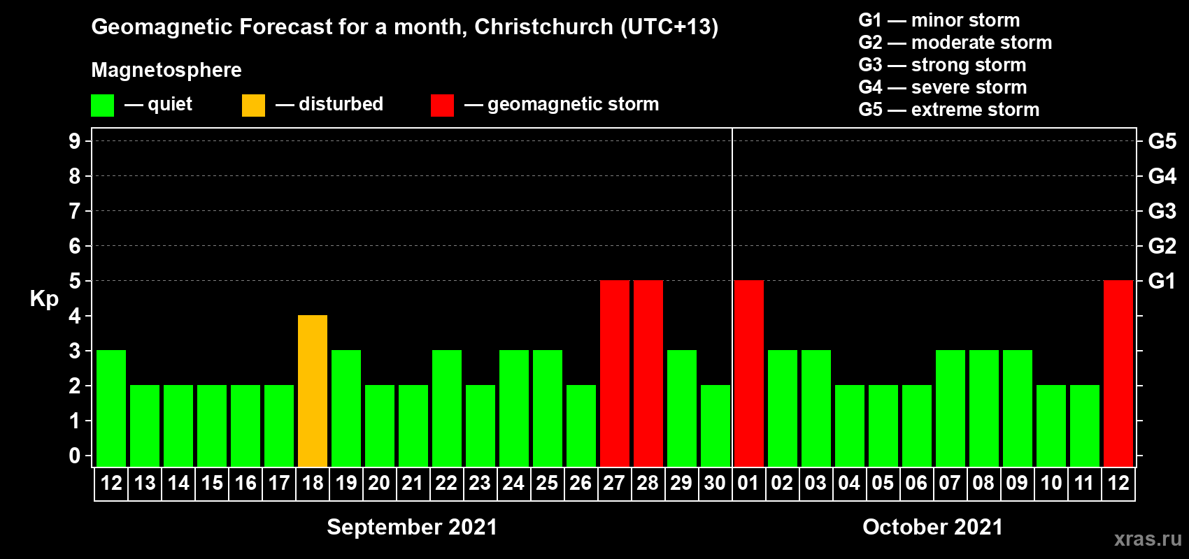 Forecast of the daily maximal value of geomagnetic index Kp for <b>1 month</b> (31 days) <b>from Sep 12, 2021 to Oct 12, 2021</b>