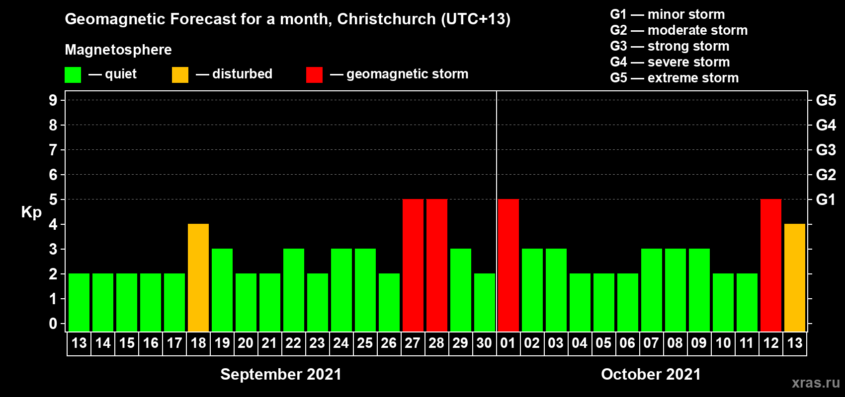 Forecast of the daily maximal value of geomagnetic index Kp for <b>1 month</b> (31 days) <b>from Sep 13, 2021 to Oct 13, 2021</b>