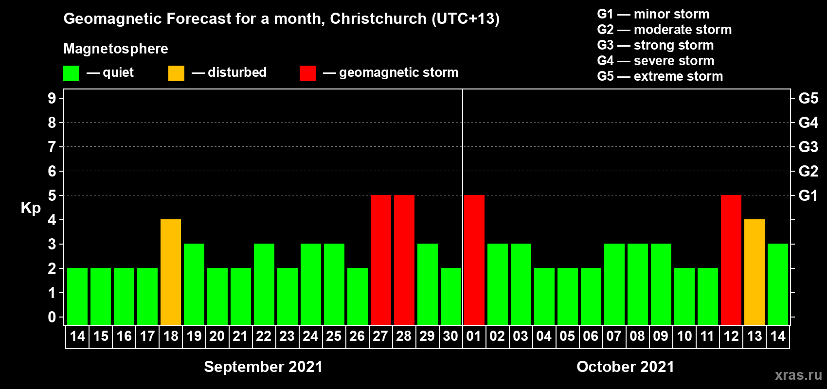 Forecast of the daily maximal value of geomagnetic index Kp for <b>1 month</b> (31 days) <b>from Sep 14, 2021 to Oct 14, 2021</b>