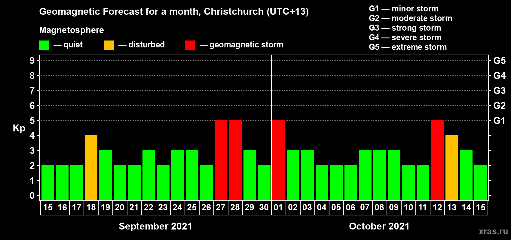Forecast of the daily maximal value of geomagnetic index&nbsp;Kp for <b>1 month</b> (31 days) <b>from Sep 15, 2021 to Oct 15, 2021</b>