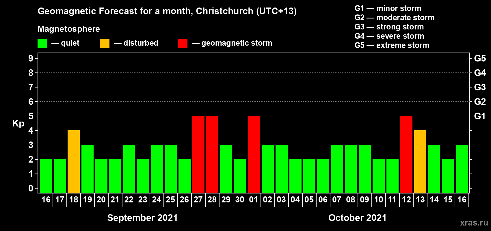 Forecast of the daily maximal value of geomagnetic index Kp for <b>1 month</b> (31 days) <b>from Sep 16, 2021 to Oct 16, 2021</b>