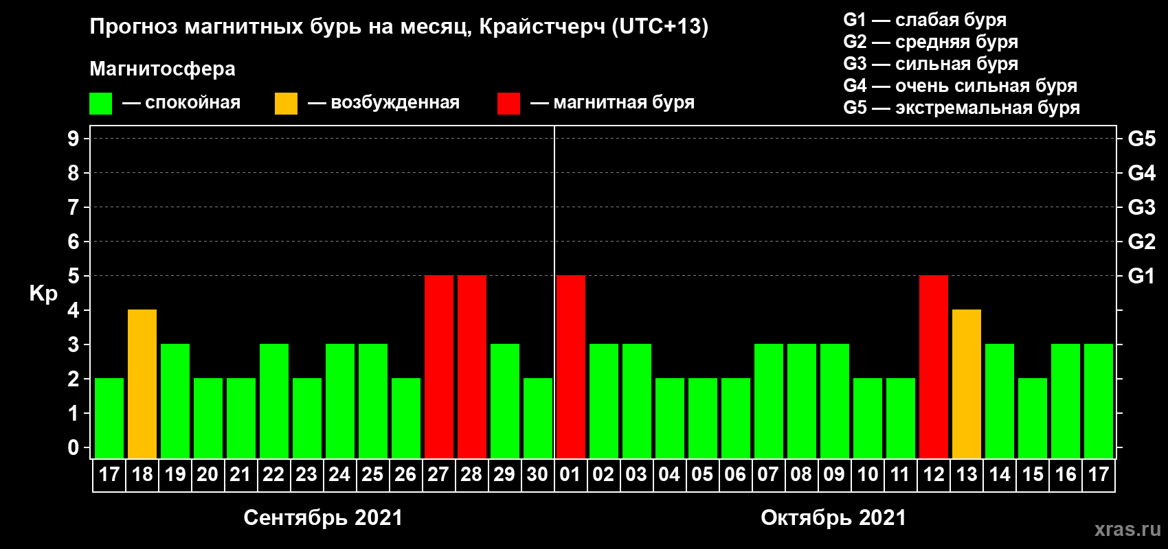 Прогноз максимального суточного геомагнитного индекса&nbsp;Kp на <b>1 месяц</b> (31 день) <b>с 17 сентября по 17 октября 2021 г</b>