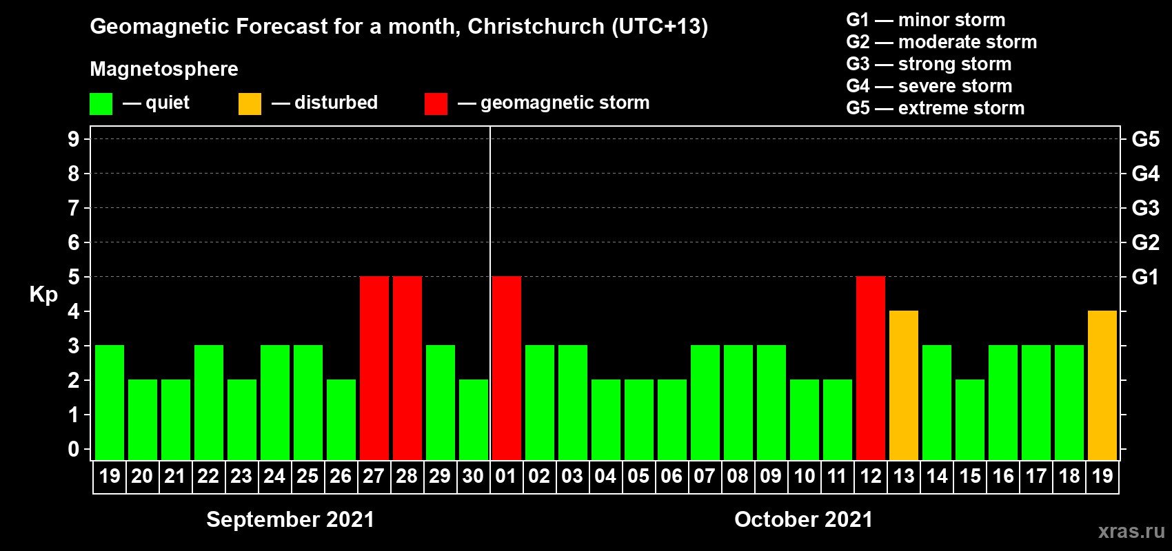 Forecast of the daily maximal value of geomagnetic index Kp for <b>1 month</b> (31 days) <b>from Sep 19, 2021 to Oct 19, 2021</b>
