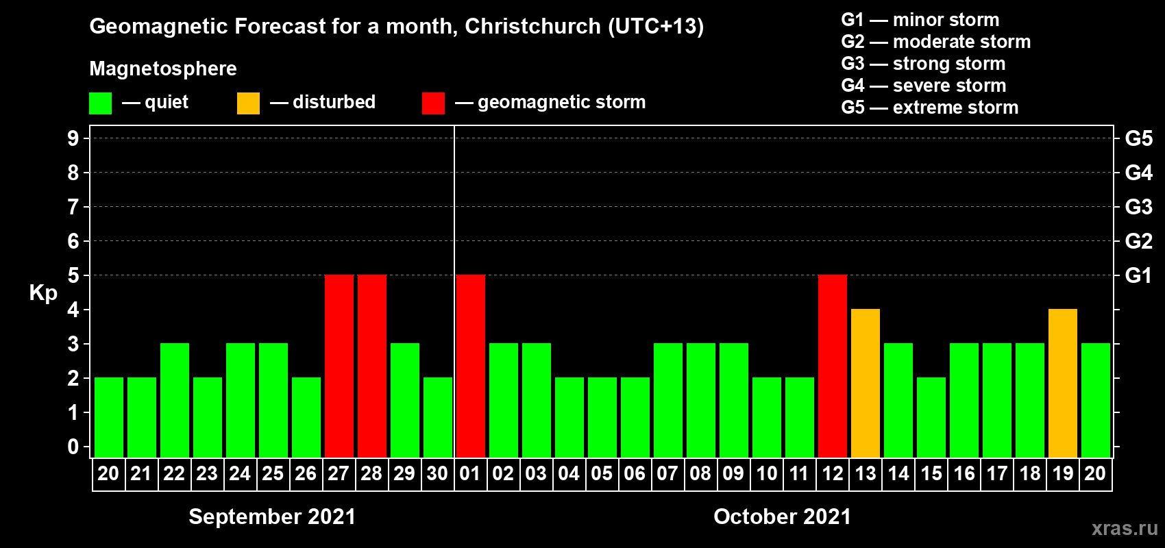 Forecast of the daily maximal value of geomagnetic index&nbsp;Kp for <b>1 month</b> (31 days) <b>from Sep 20, 2021 to Oct 20, 2021</b>