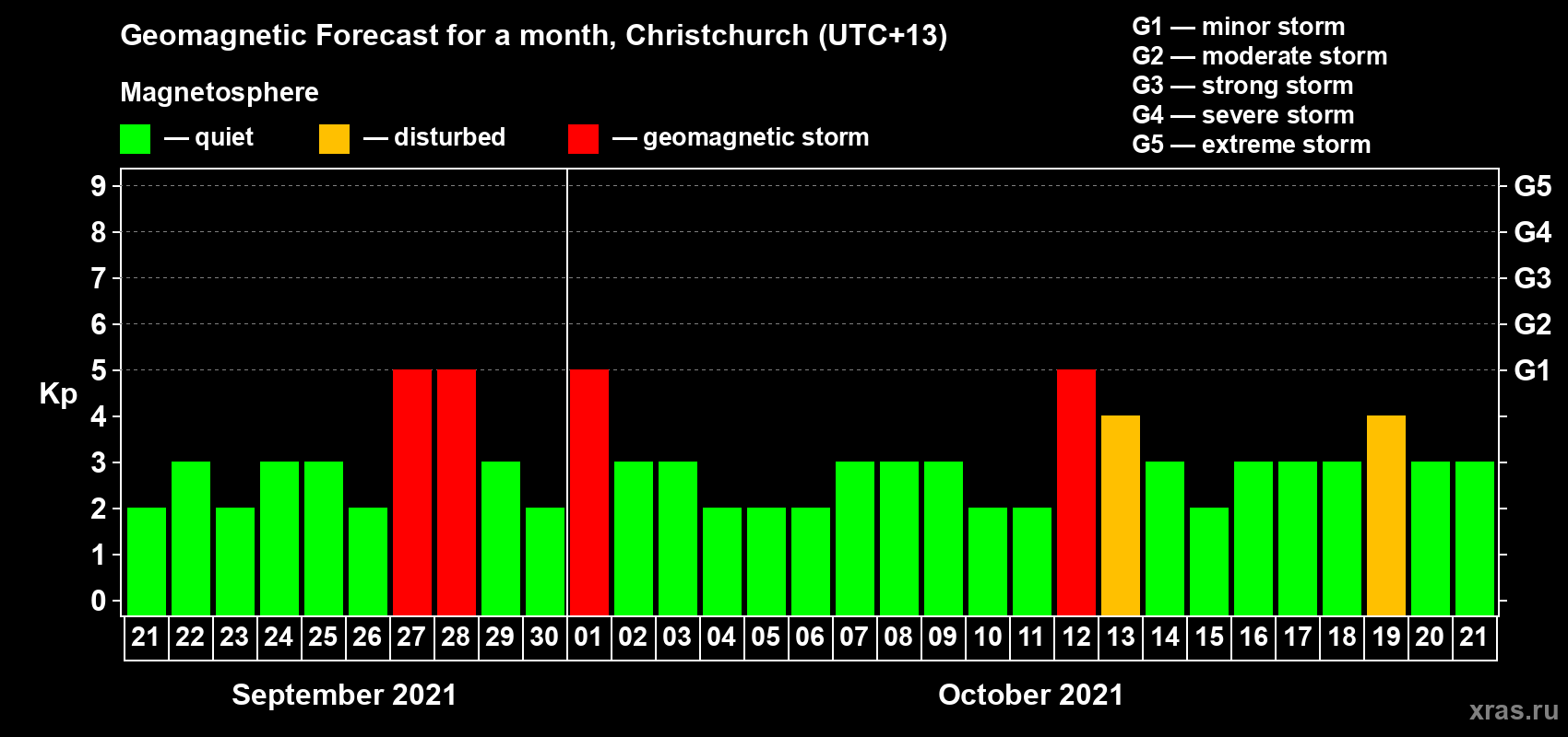 Forecast of the daily maximal value of geomagnetic index&nbsp;Kp for <b>1 month</b> (31 days) <b>from Sep 21, 2021 to Oct 21, 2021</b>