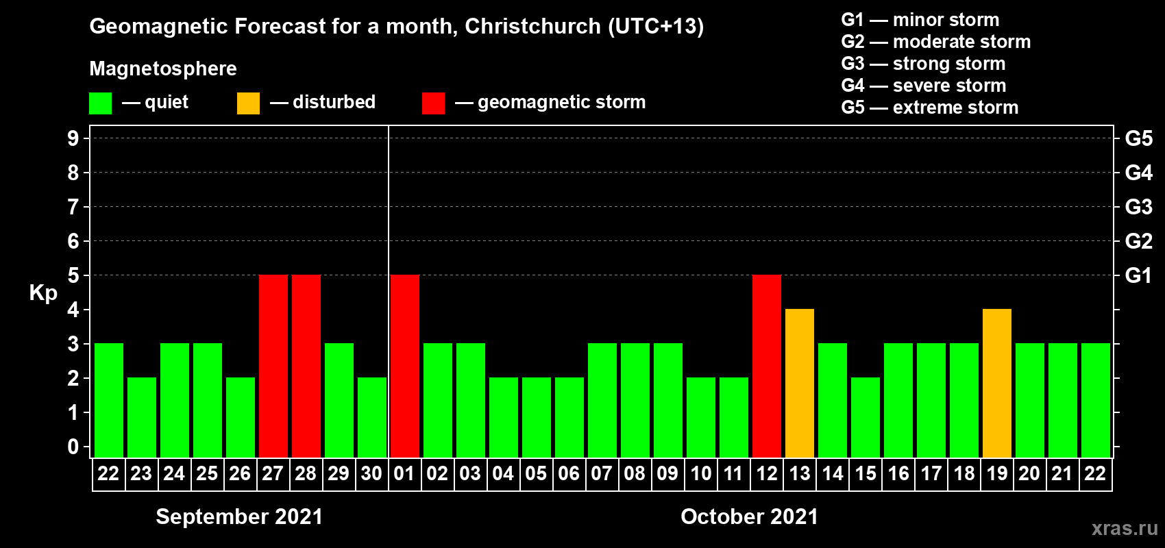 Forecast of the daily maximal value of geomagnetic index Kp for <b>1 month</b> (31 days) <b>from Sep 22, 2021 to Oct 22, 2021</b>