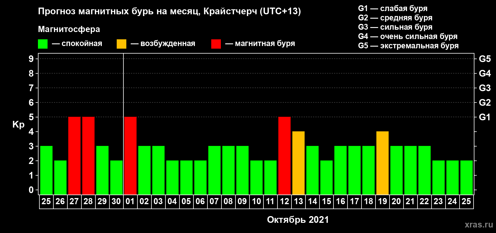 Прогноз максимального суточного геомагнитного индекса Kp на <b>1 месяц</b> (31 день) <b>с 25 сентября по 25 октября 2021 г</b>