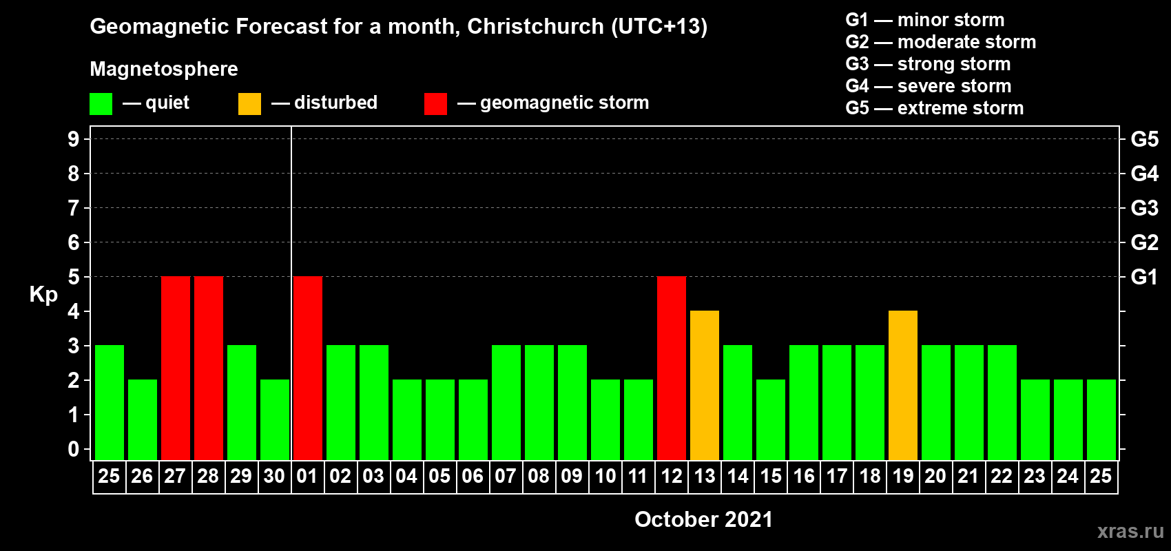 Forecast of the daily maximal value of geomagnetic index Kp for <b>1 month</b> (31 days) <b>from Sep 25, 2021 to Oct 25, 2021</b>