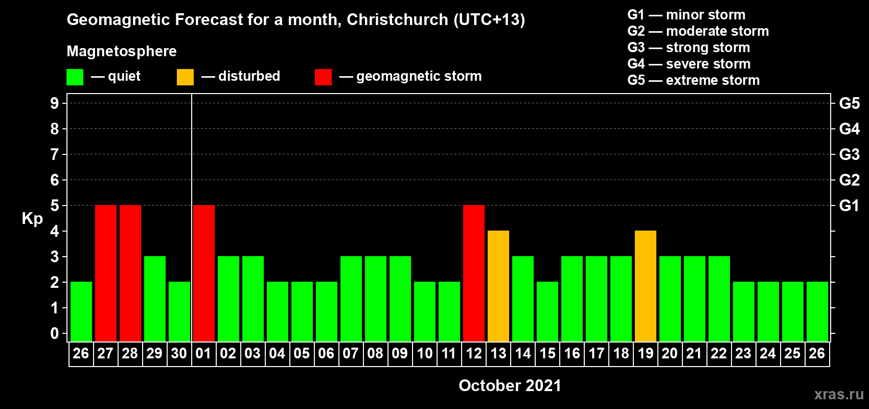 Forecast of the daily maximal value of geomagnetic index Kp for <b>1 month</b> (31 days) <b>from Sep 26, 2021 to Oct 26, 2021</b>
