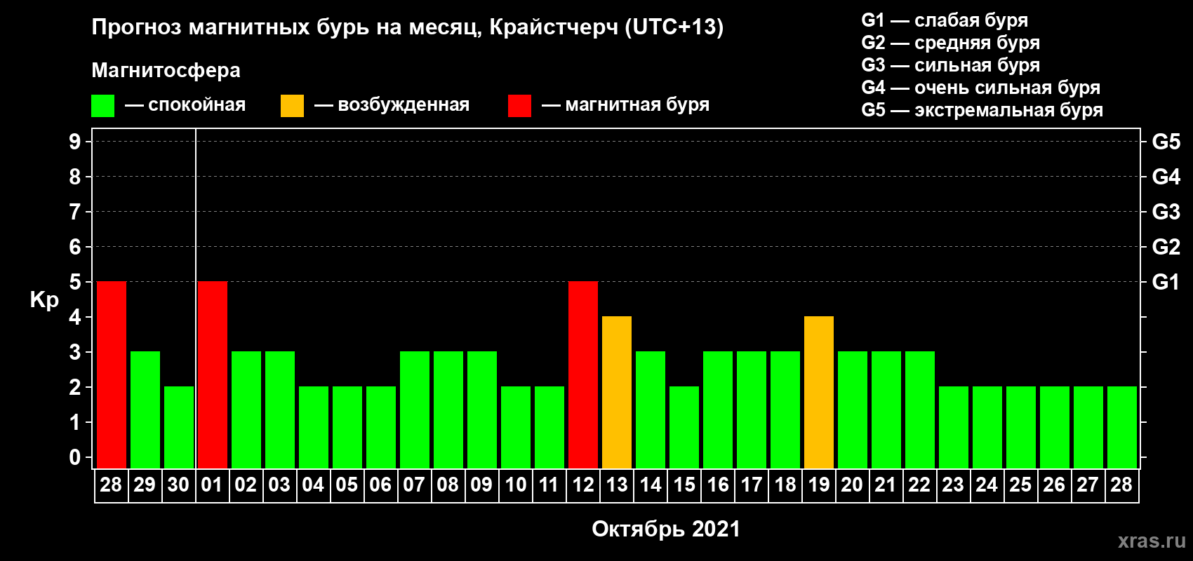 Прогноз максимального суточного геомагнитного индекса&nbsp;Kp на <b>1 месяц</b> (31 день) <b>с 28 сентября по 28 октября 2021 г</b>