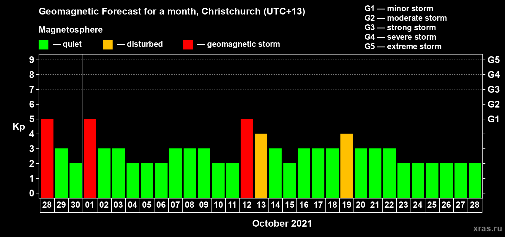 Forecast of the daily maximal value of geomagnetic index Kp for <b>1 month</b> (31 days) <b>from Sep 28, 2021 to Oct 28, 2021</b>