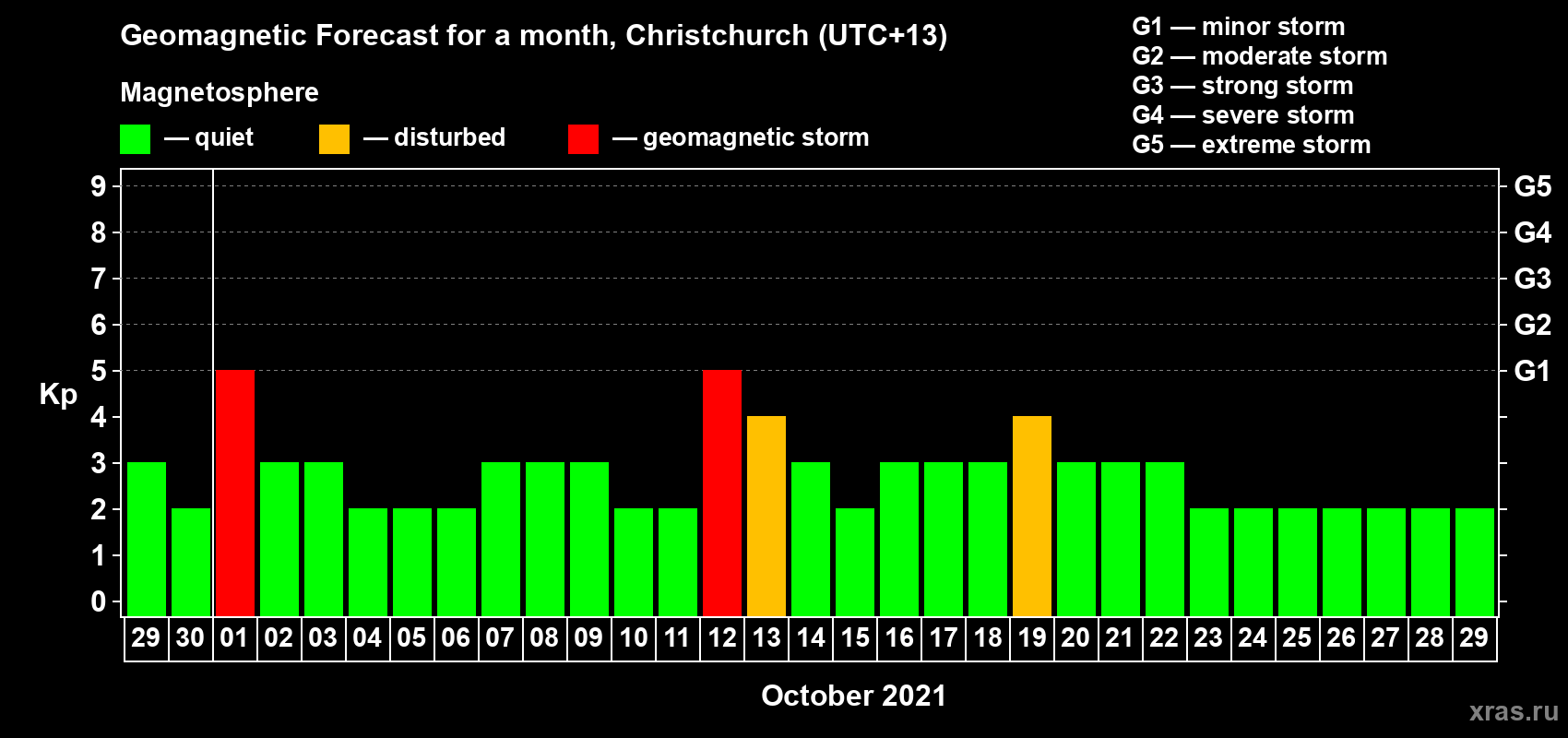 Forecast of the daily maximal value of geomagnetic index&nbsp;Kp for <b>1 month</b> (31 days) <b>from Sep 29, 2021 to Oct 29, 2021</b>