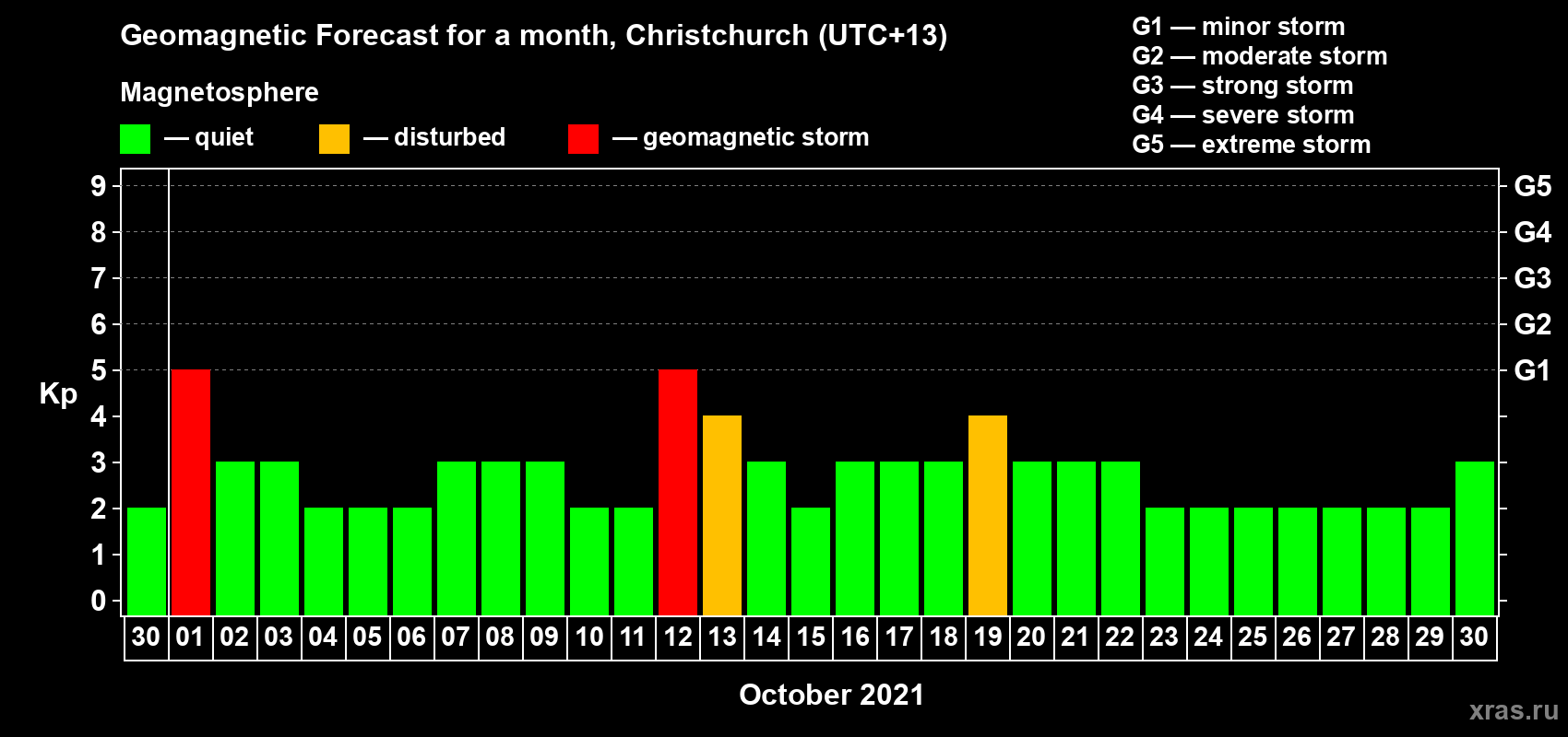 Forecast of the daily maximal value of geomagnetic index Kp for <b>1 month</b> (31 days) <b>from Sep 30, 2021 to Oct 30, 2021</b>