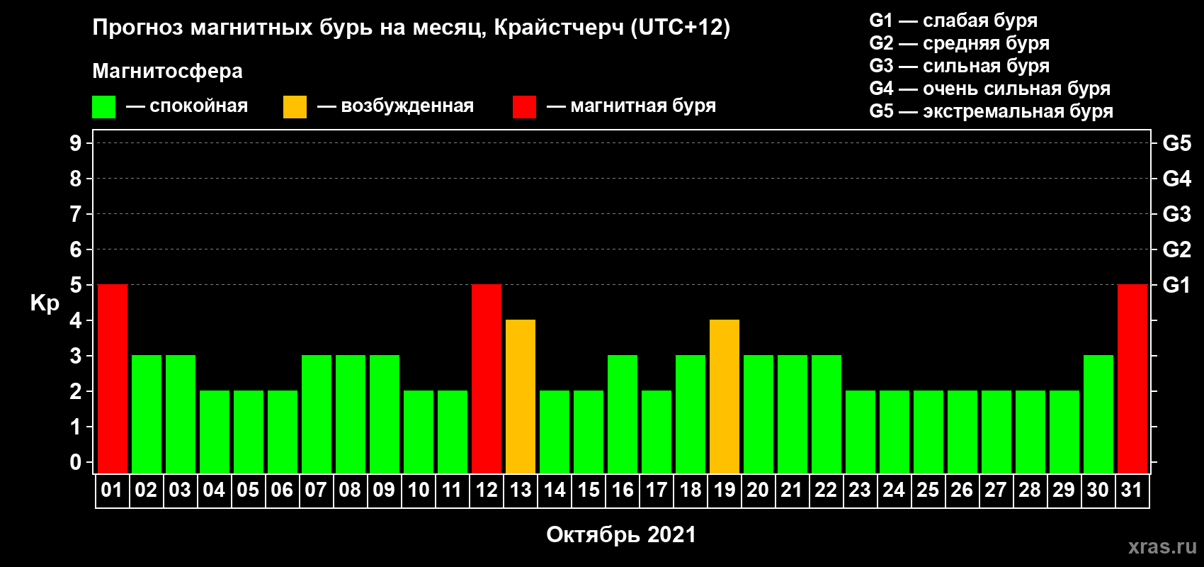 Прогноз максимального суточного геомагнитного индекса Kp на <b>1 месяц</b> (31 день) <b>с 01 октября по 31 октября 2021 г</b>