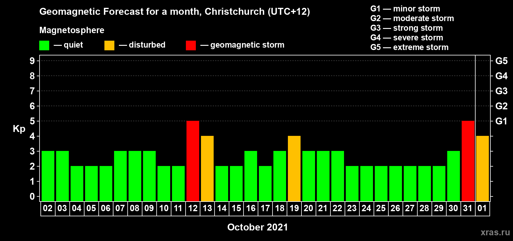 Forecast of the daily maximal value of geomagnetic index&nbsp;Kp for <b>1 month</b> (31 days) <b>from Oct 02, 2021 to Nov 01, 2021</b>