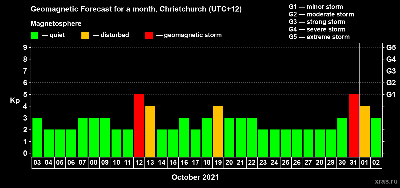 Forecast of the daily maximal value of geomagnetic index Kp for <b>1 month</b> (31 days) <b>from Oct 03, 2021 to Nov 02, 2021</b>