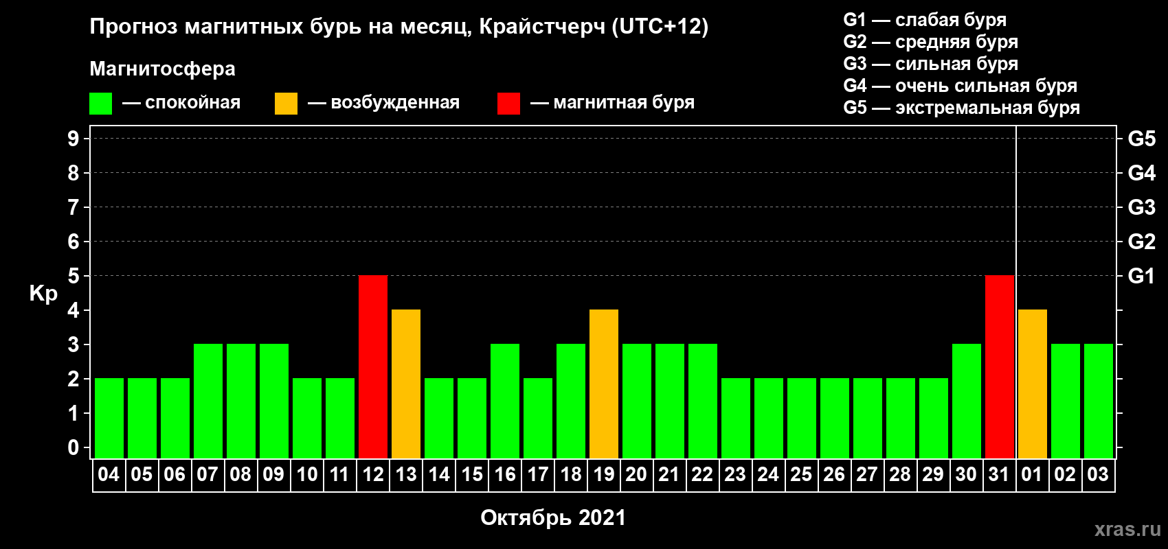 Прогноз максимального суточного геомагнитного индекса Kp на <b>1 месяц</b> (31 день) <b>с 04 октября по 03 ноября 2021 г</b>