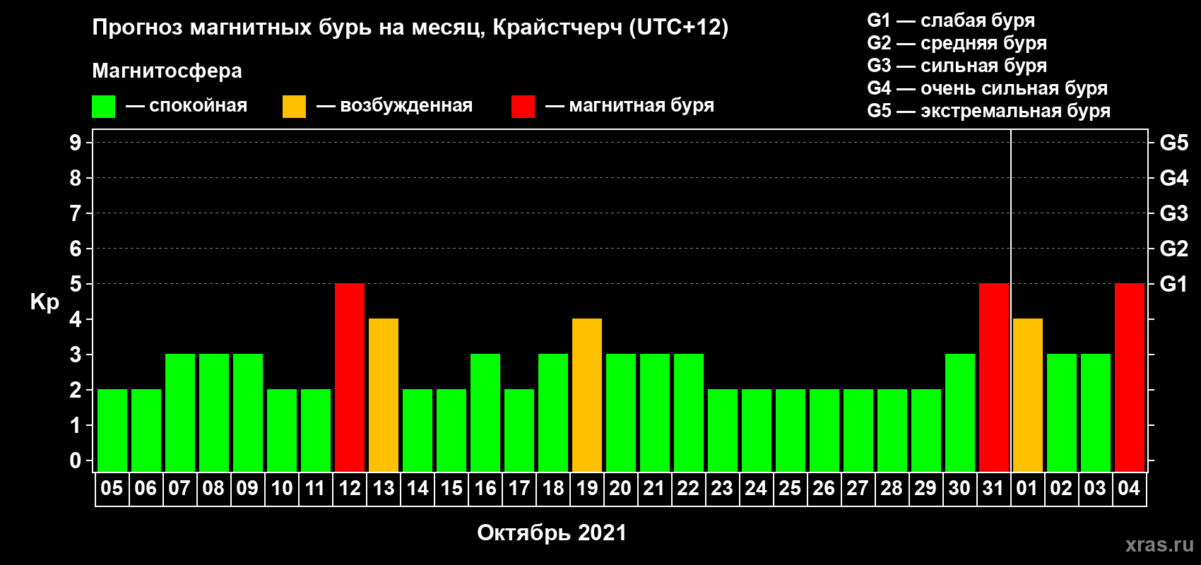 Прогноз максимального суточного геомагнитного индекса Kp на <b>1 месяц</b> (31 день) <b>с 05 октября по 04 ноября 2021 г</b>