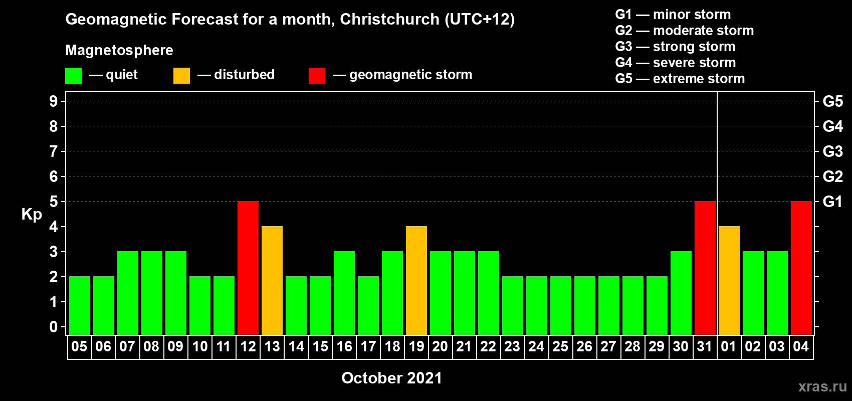 Forecast of the daily maximal value of geomagnetic index Kp for <b>1 month</b> (31 days) <b>from Oct 05, 2021 to Nov 04, 2021</b>