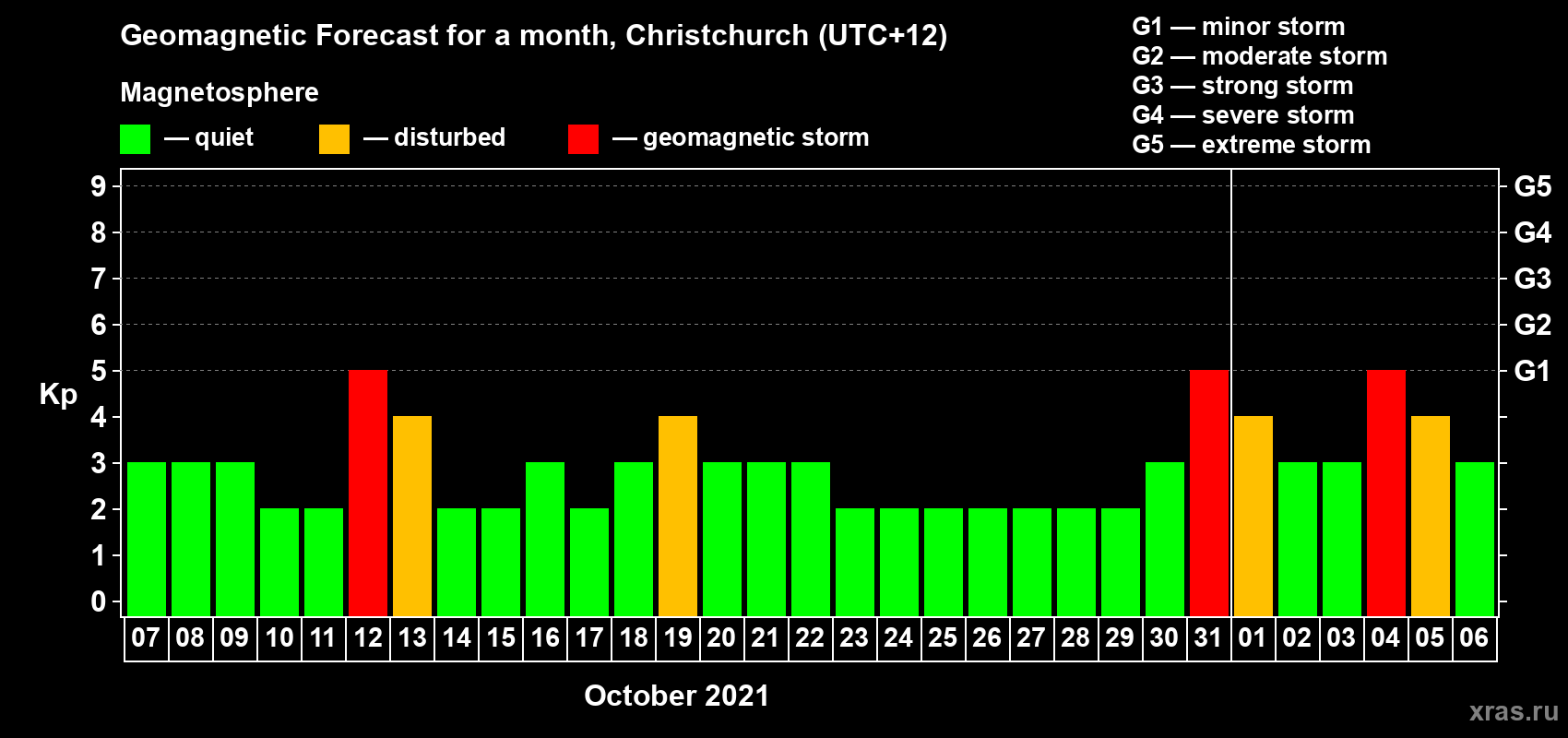 Forecast of the daily maximal value of geomagnetic index Kp for <b>1 month</b> (31 days) <b>from Oct 07, 2021 to Nov 06, 2021</b>