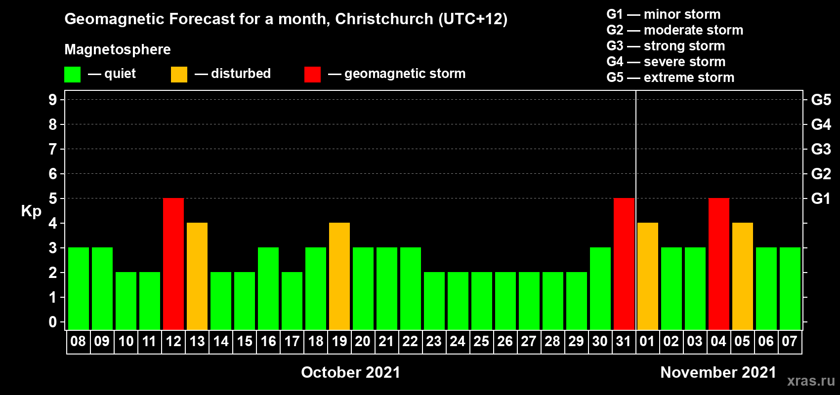 Forecast of the daily maximal value of geomagnetic index Kp for <b>1 month</b> (31 days) <b>from Oct 08, 2021 to Nov 07, 2021</b>