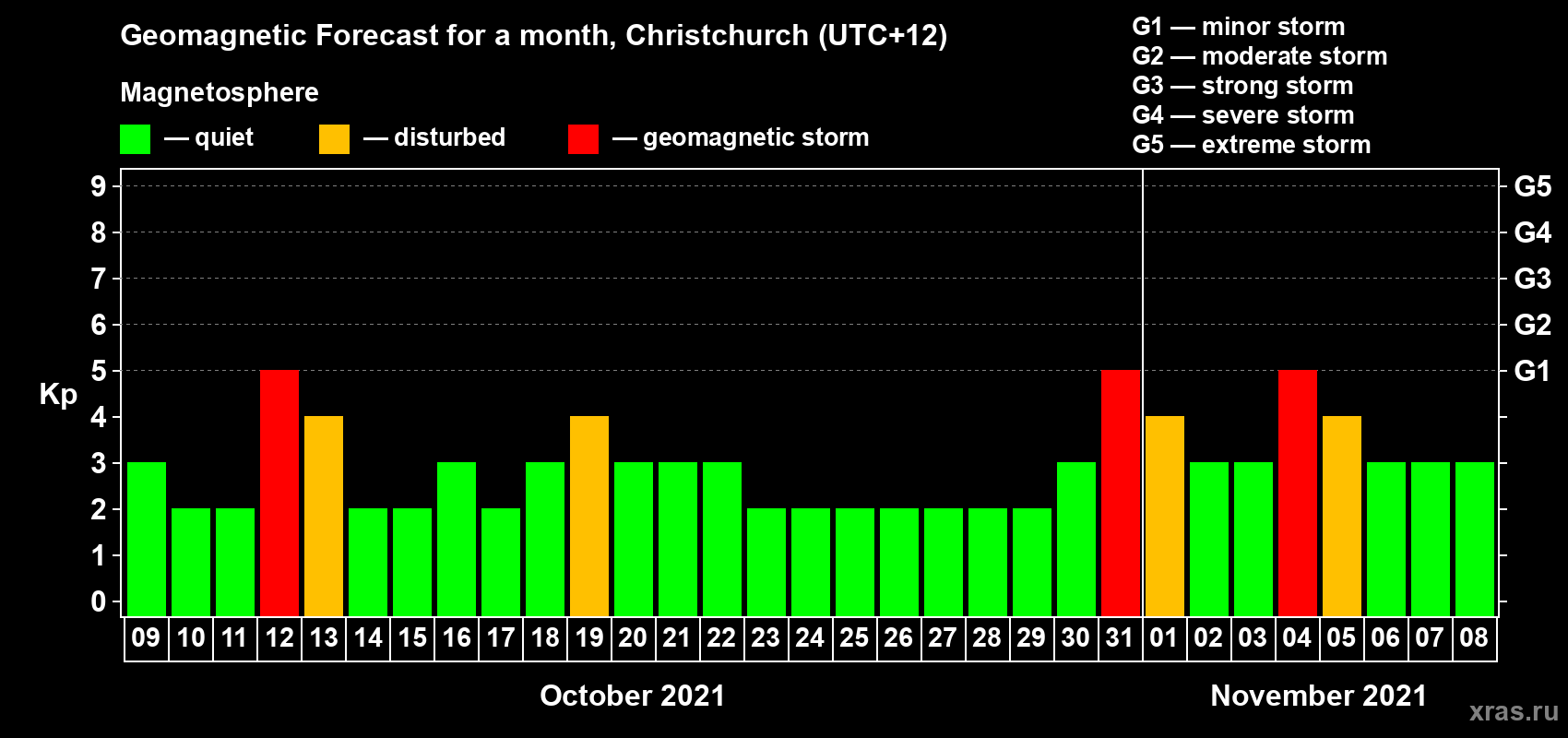 Forecast of the daily maximal value of geomagnetic index Kp for <b>1 month</b> (31 days) <b>from Oct 09, 2021 to Nov 08, 2021</b>