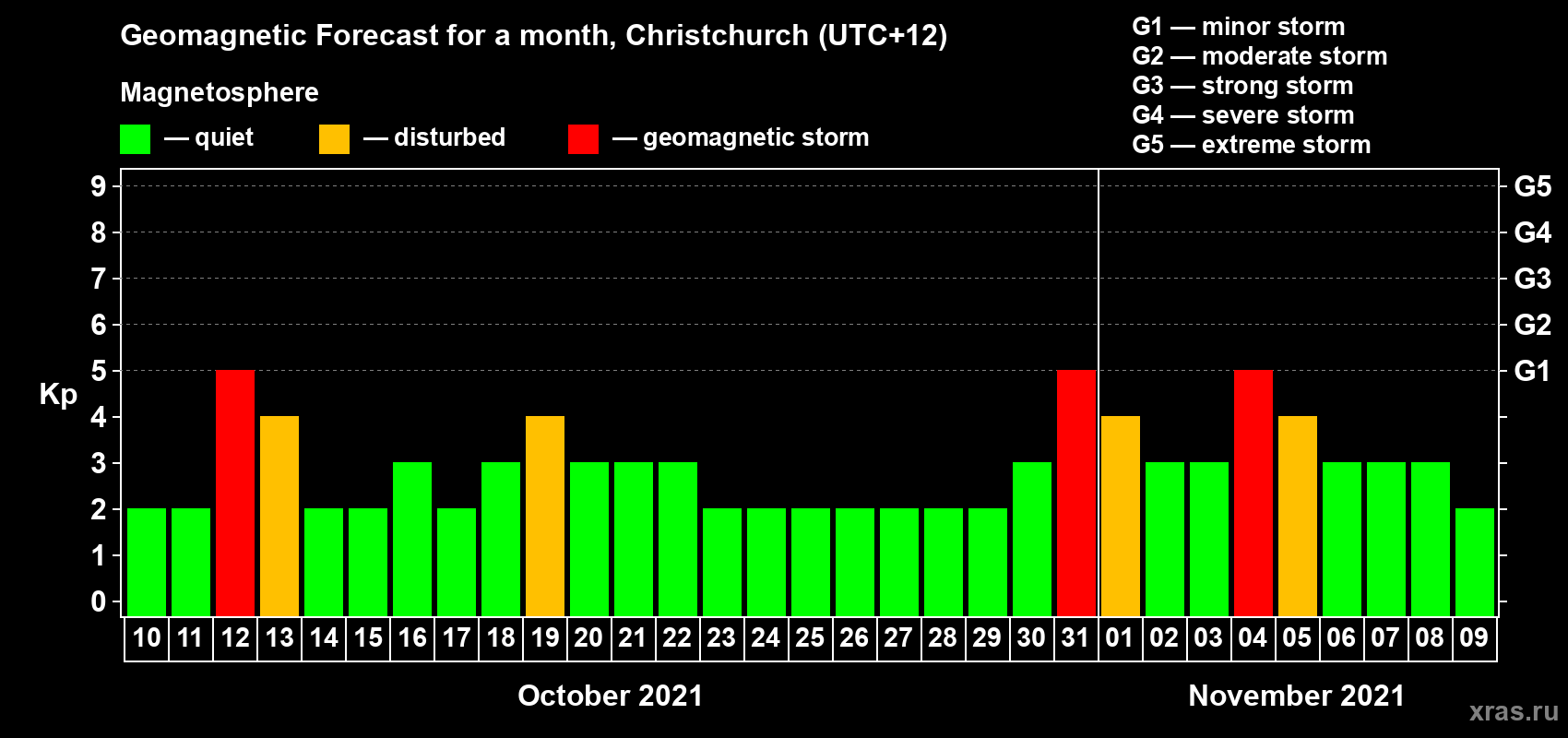 Forecast of the daily maximal value of geomagnetic index Kp for <b>1 month</b> (31 days) <b>from Oct 10, 2021 to Nov 09, 2021</b>